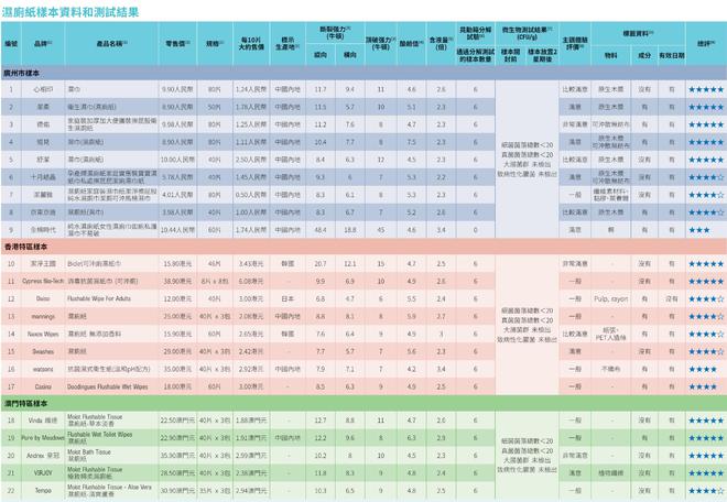 ：全棉时代可冲散性不达标企业回应了AG真人娱乐网址22款湿厕纸测评