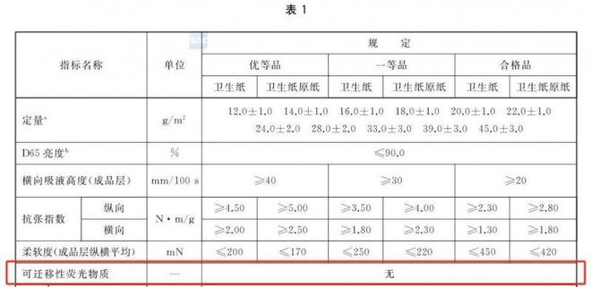 全的纸巾认准这些执行标准AG真人维达：想要选择安(图1)